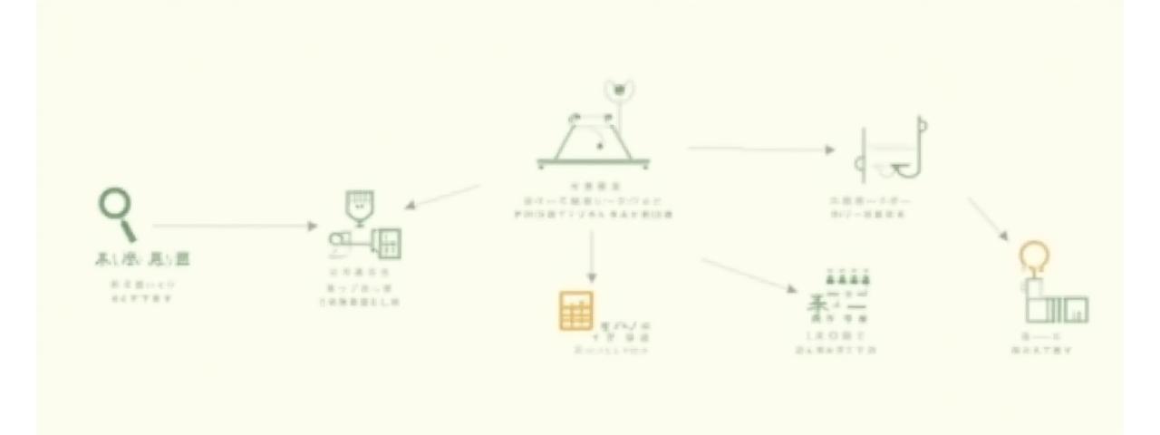 庭園診断プロセスのフローチャート。シンプルなアイコンと矢印で、５つのステップが視覚的にわかりやすく示されている。